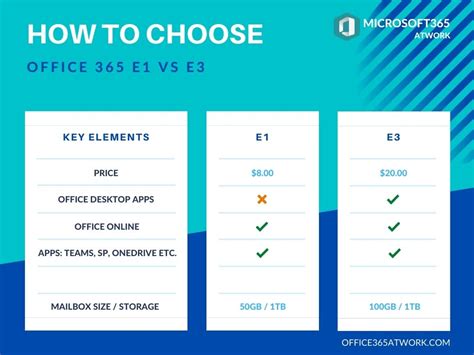 office e1 vs e3